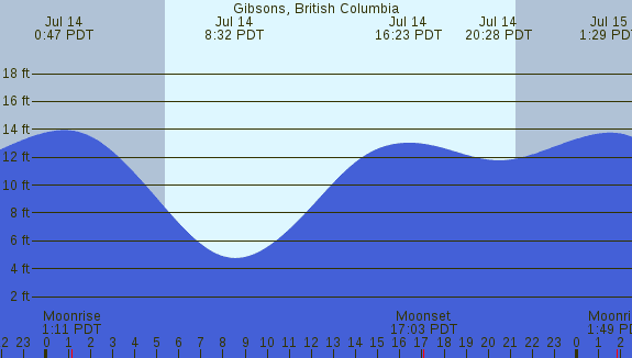 PNG Tide Plot