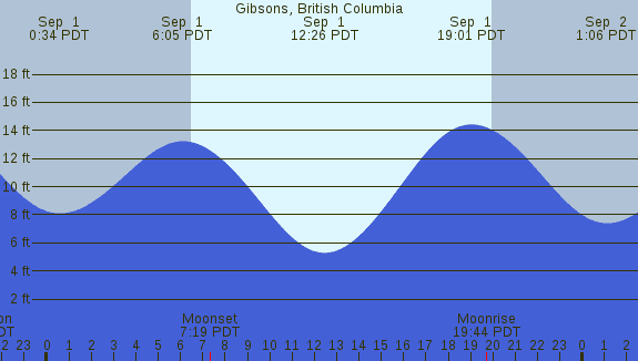 PNG Tide Plot