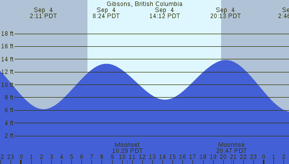 PNG Tide Plot