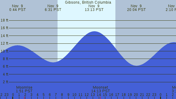 PNG Tide Plot