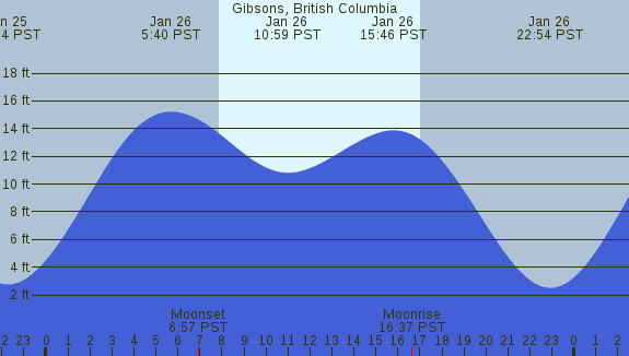 PNG Tide Plot