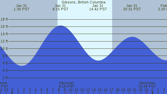 PNG Tide Plot