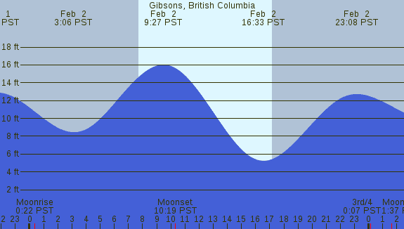 PNG Tide Plot