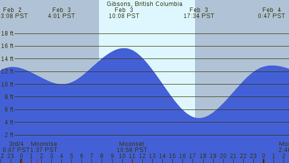 PNG Tide Plot