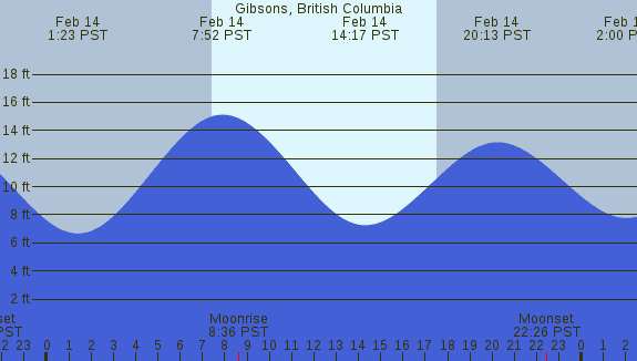 PNG Tide Plot