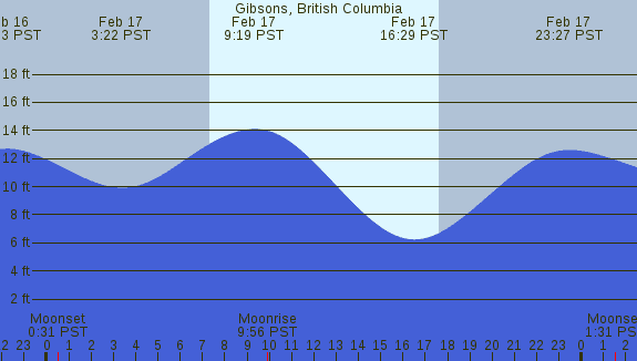 PNG Tide Plot