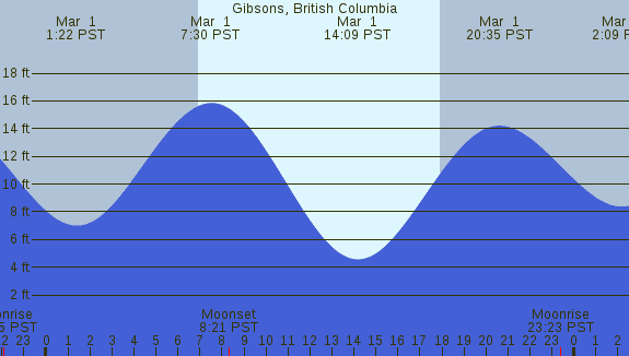 PNG Tide Plot