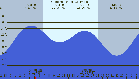 PNG Tide Plot