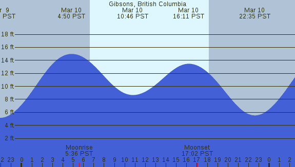 PNG Tide Plot