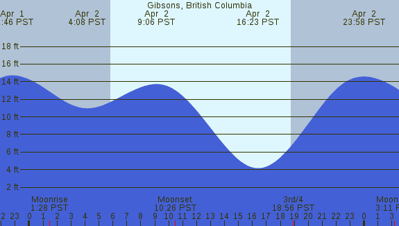 PNG Tide Plot