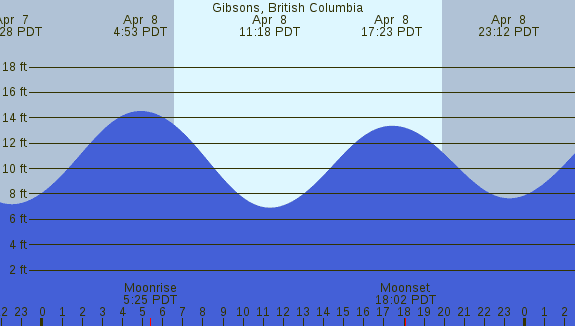PNG Tide Plot