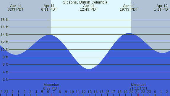 PNG Tide Plot