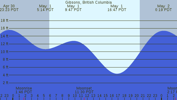 PNG Tide Plot