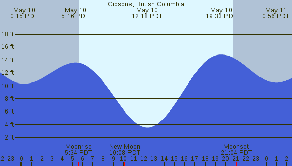 PNG Tide Plot