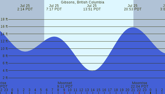 PNG Tide Plot