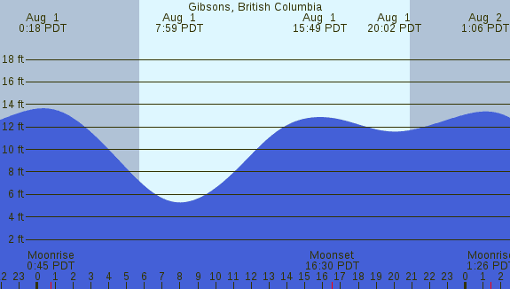 PNG Tide Plot