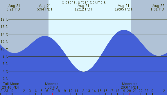 PNG Tide Plot