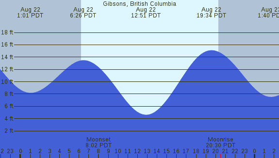 PNG Tide Plot