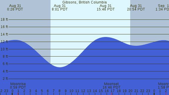 PNG Tide Plot