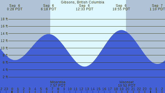 PNG Tide Plot