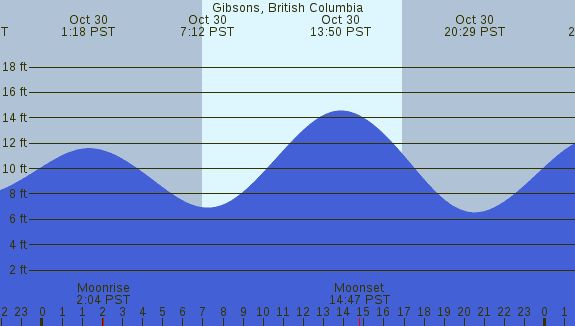 PNG Tide Plot