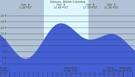 PNG Tide Plot