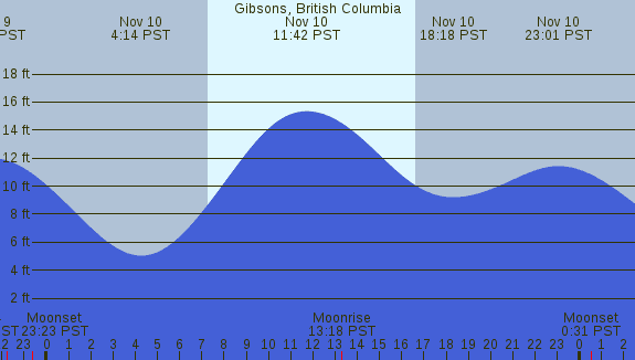 PNG Tide Plot