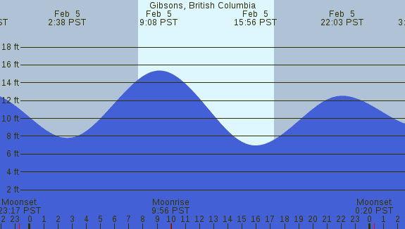 PNG Tide Plot