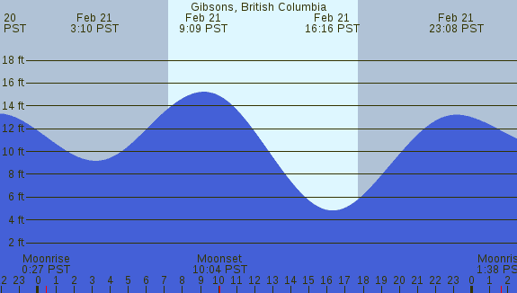PNG Tide Plot