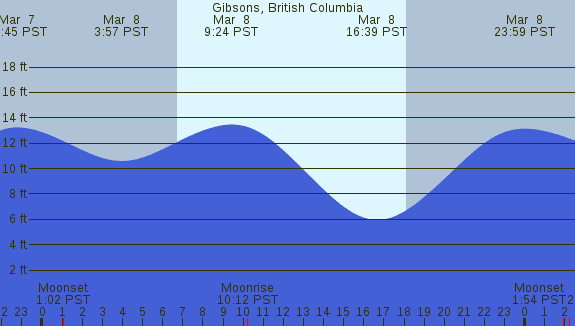 PNG Tide Plot