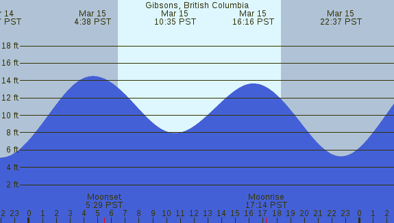 PNG Tide Plot