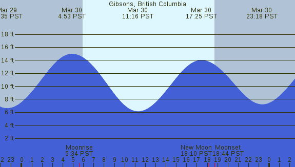 PNG Tide Plot