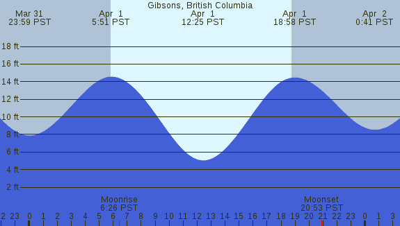 PNG Tide Plot