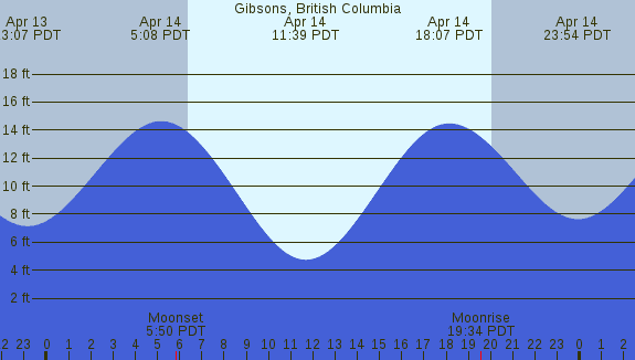 PNG Tide Plot