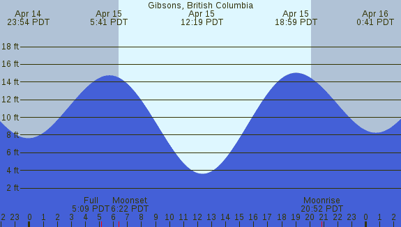 PNG Tide Plot