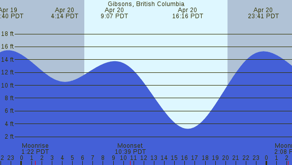 PNG Tide Plot