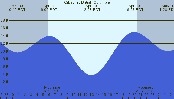 PNG Tide Plot