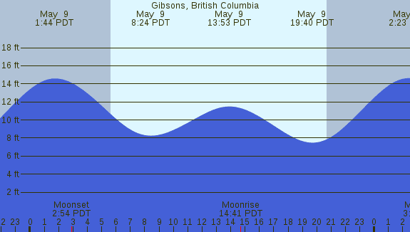 PNG Tide Plot
