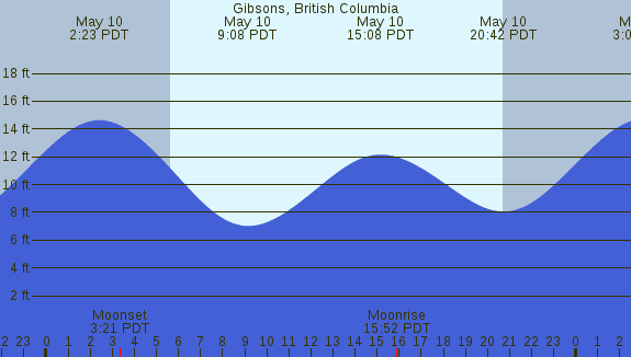PNG Tide Plot