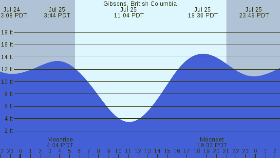PNG Tide Plot