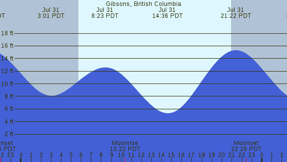 PNG Tide Plot