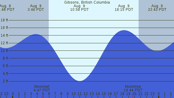 PNG Tide Plot