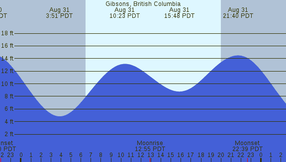 PNG Tide Plot