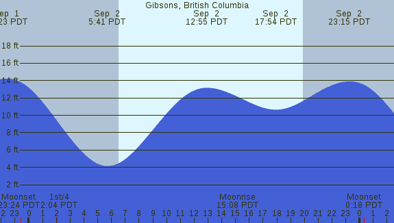 PNG Tide Plot