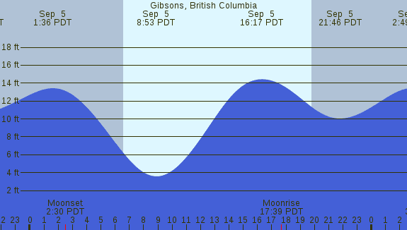 PNG Tide Plot