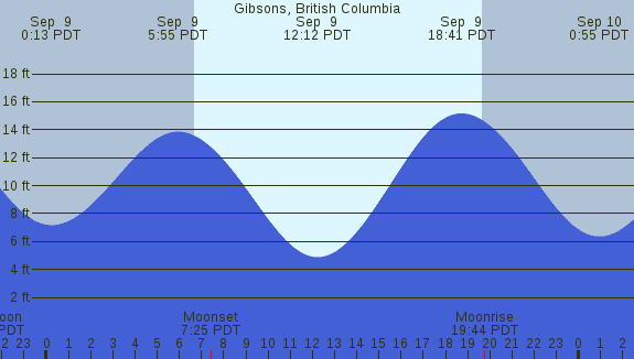 PNG Tide Plot