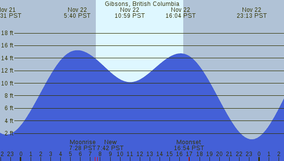 PNG Tide Plot