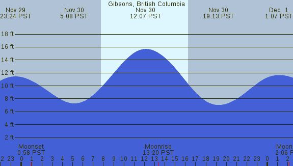 PNG Tide Plot