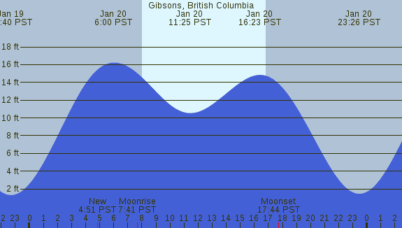 PNG Tide Plot