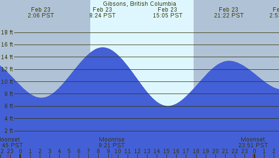PNG Tide Plot
